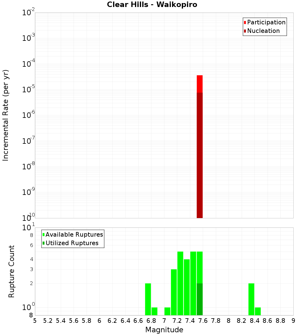 Incremental Plot