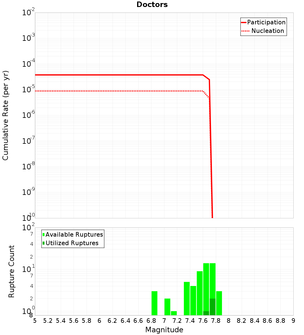 Cumulative Plot