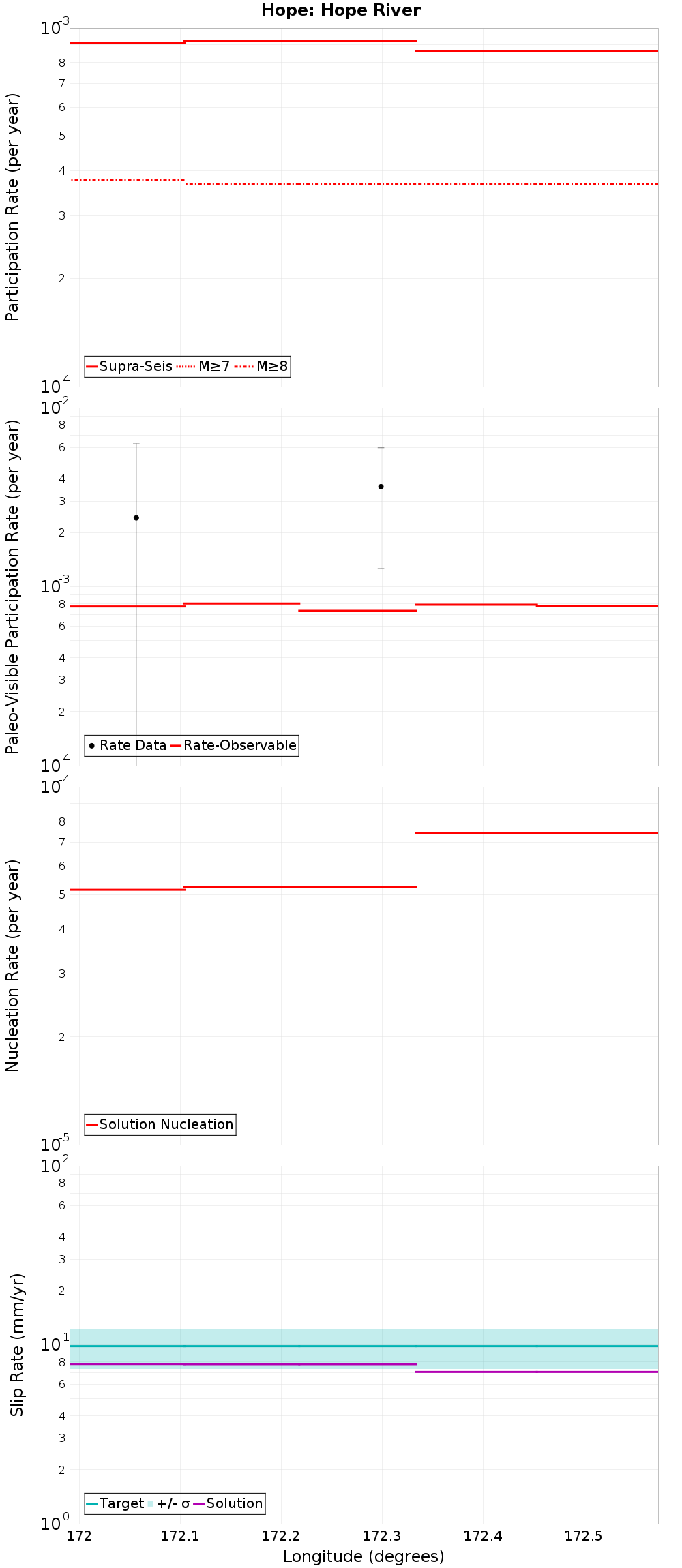 Along-strike plot