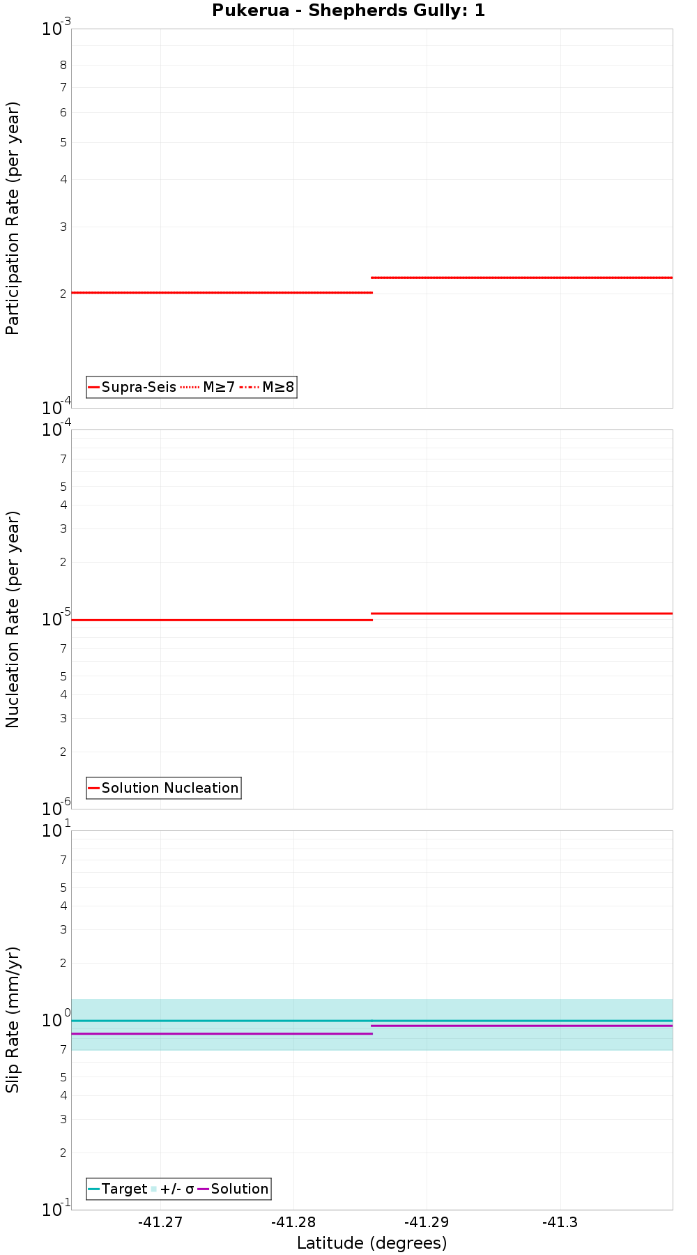 Along-strike plot