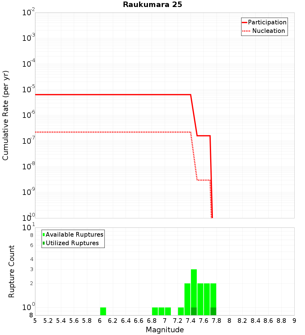 Cumulative Plot