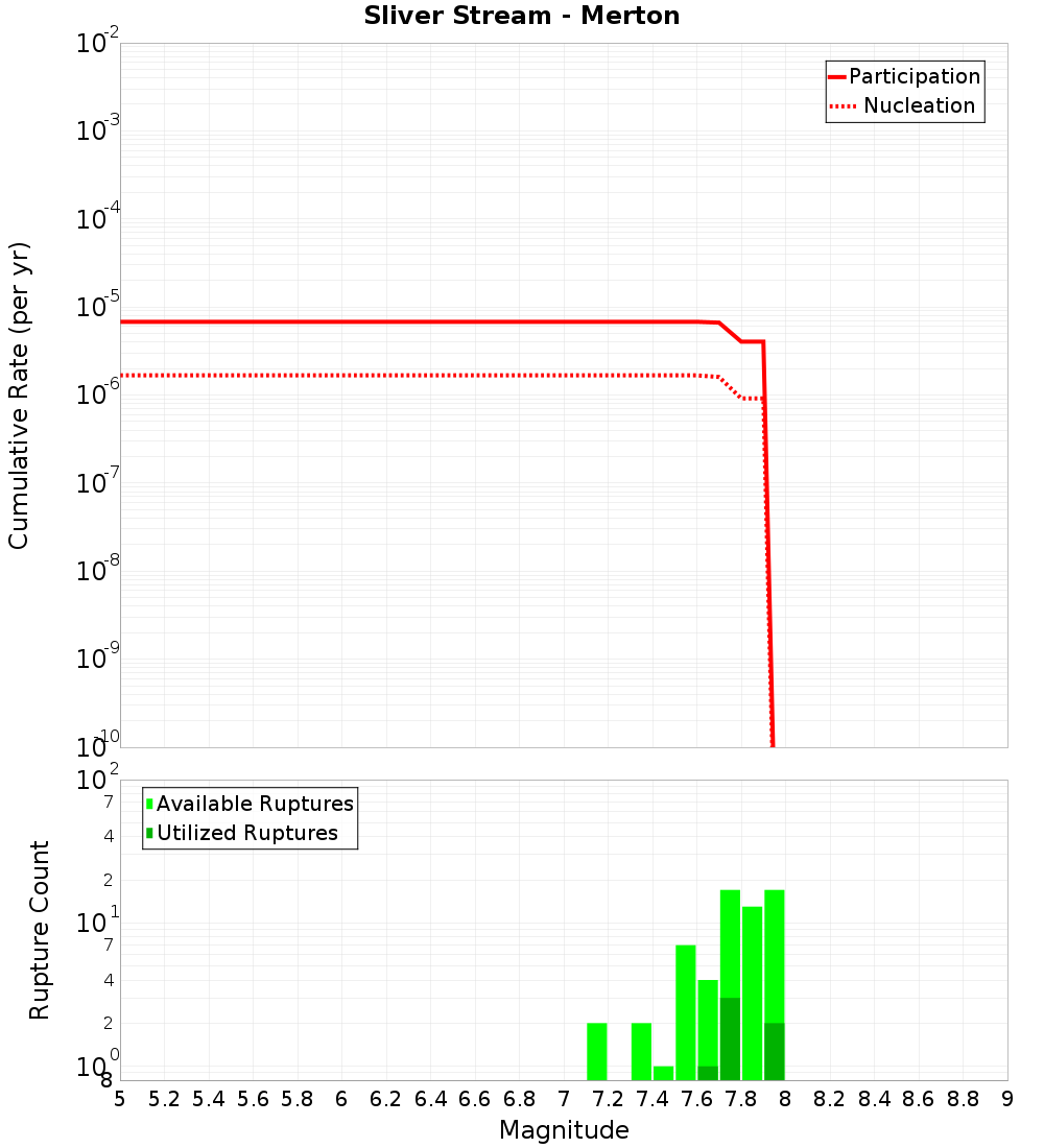 Cumulative Plot