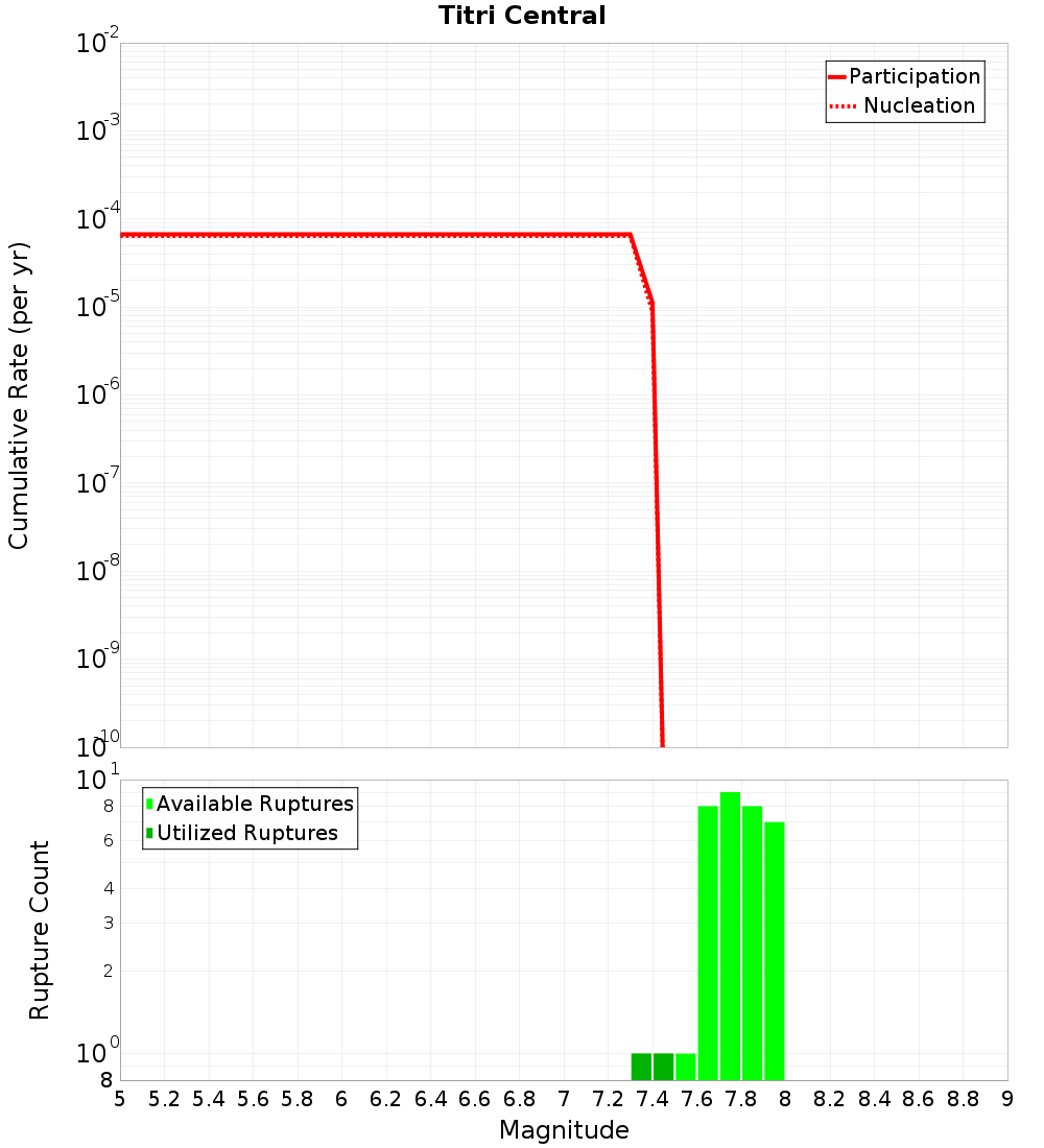 Cumulative Plot