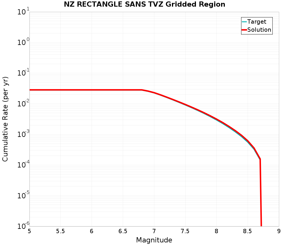 Cumulative Plot