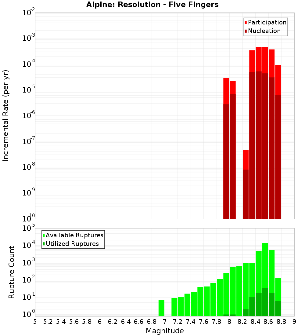 Incremental Plot