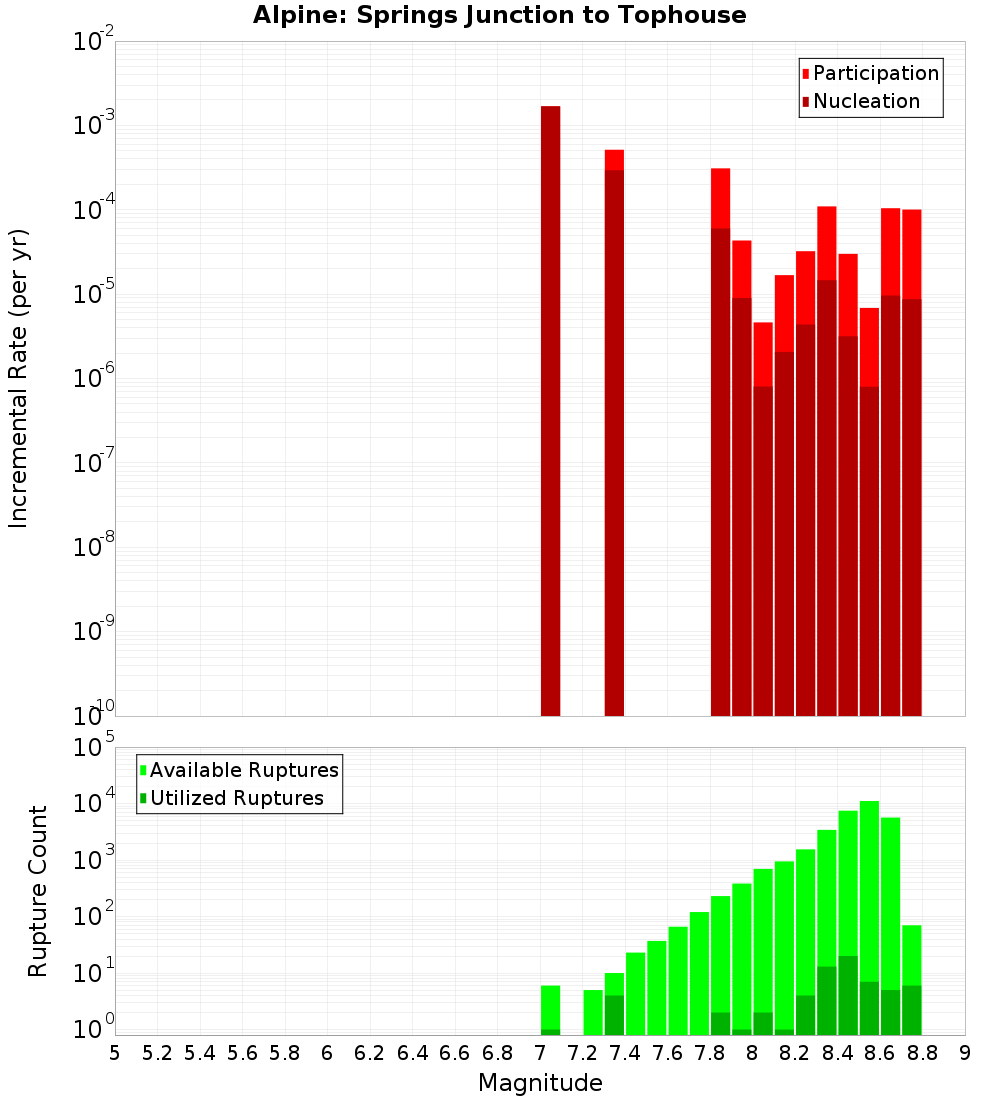 Incremental Plot
