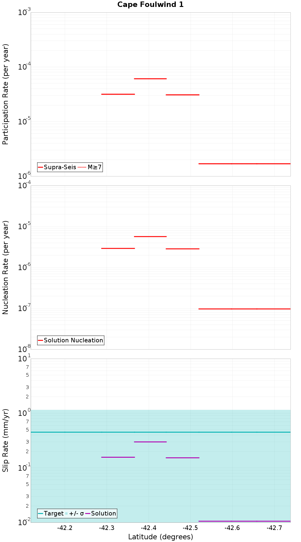 Along-strike plot
