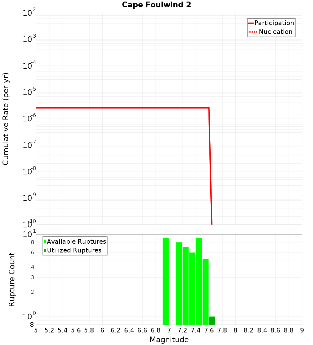 Cumulative Plot