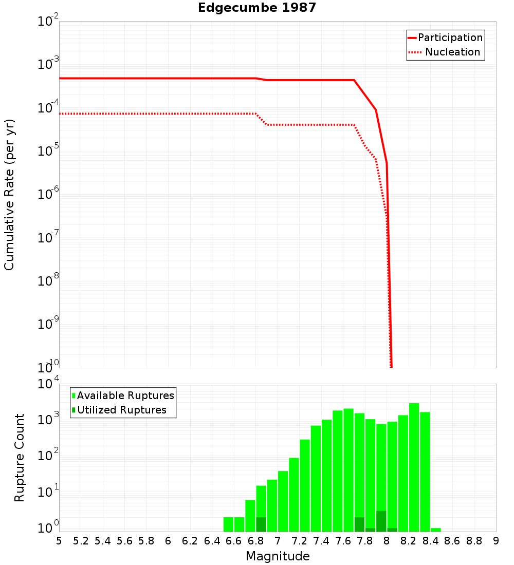 Cumulative Plot
