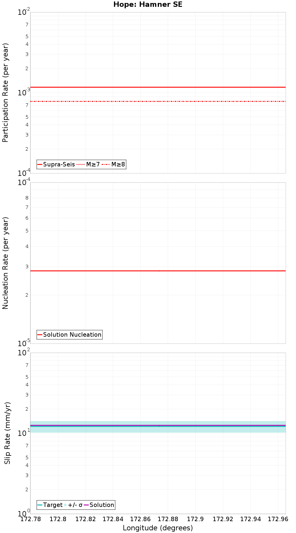 Along-strike plot