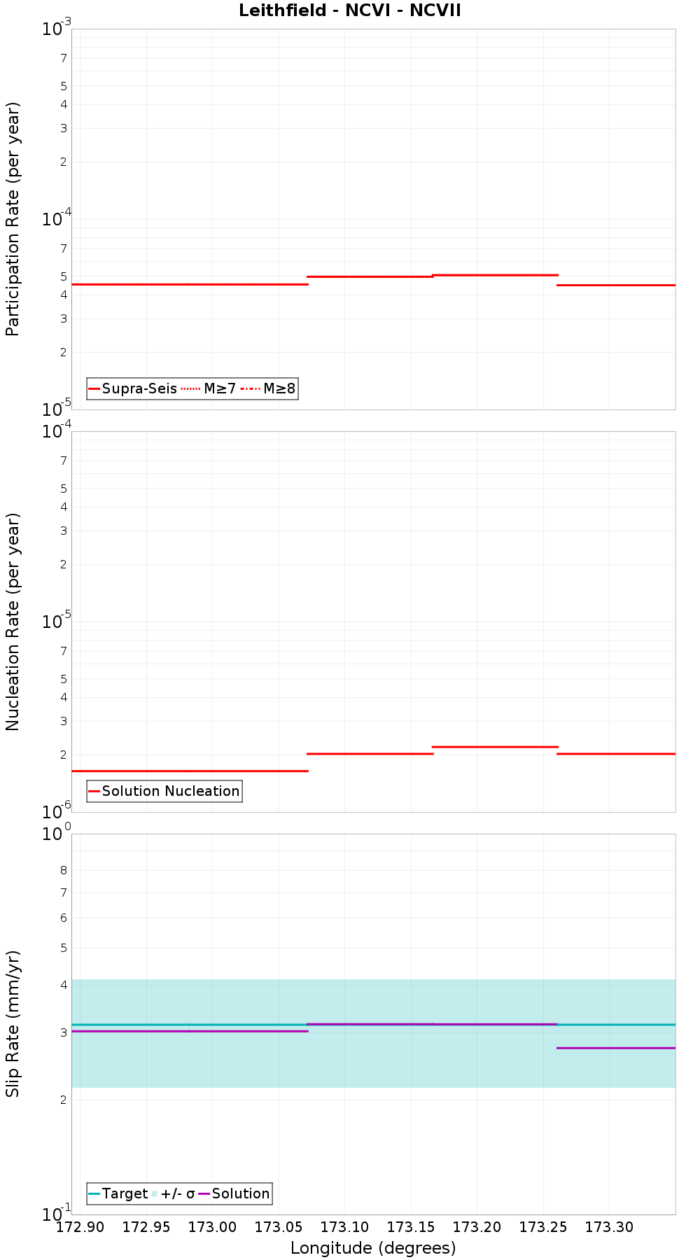 Along-strike plot