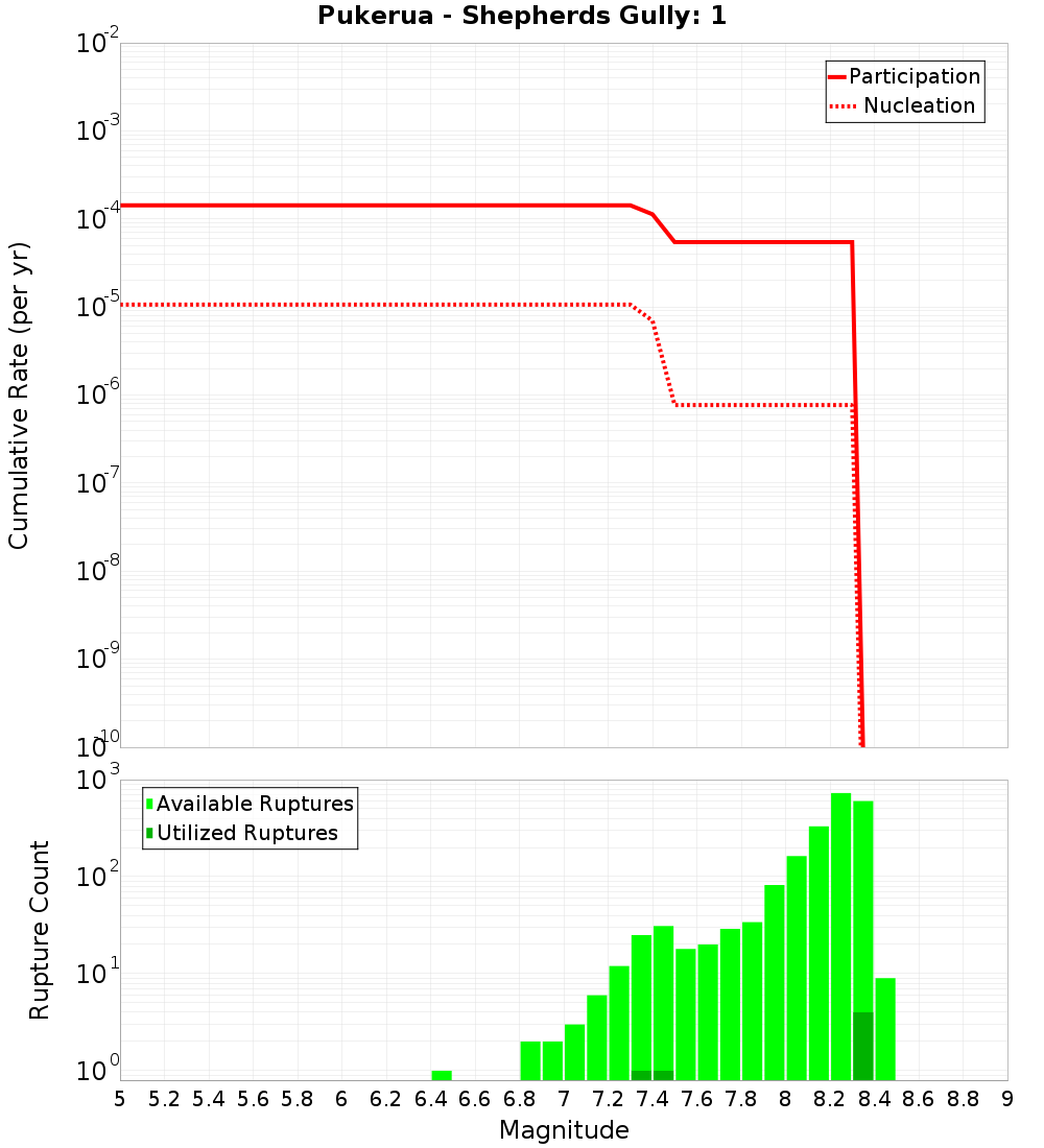 Cumulative Plot