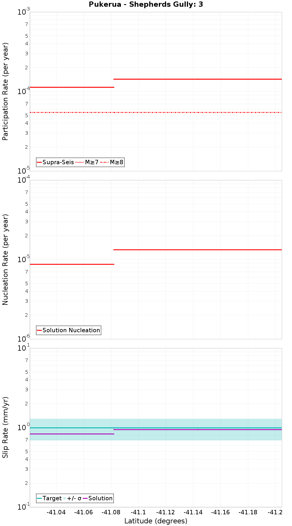 Along-strike plot