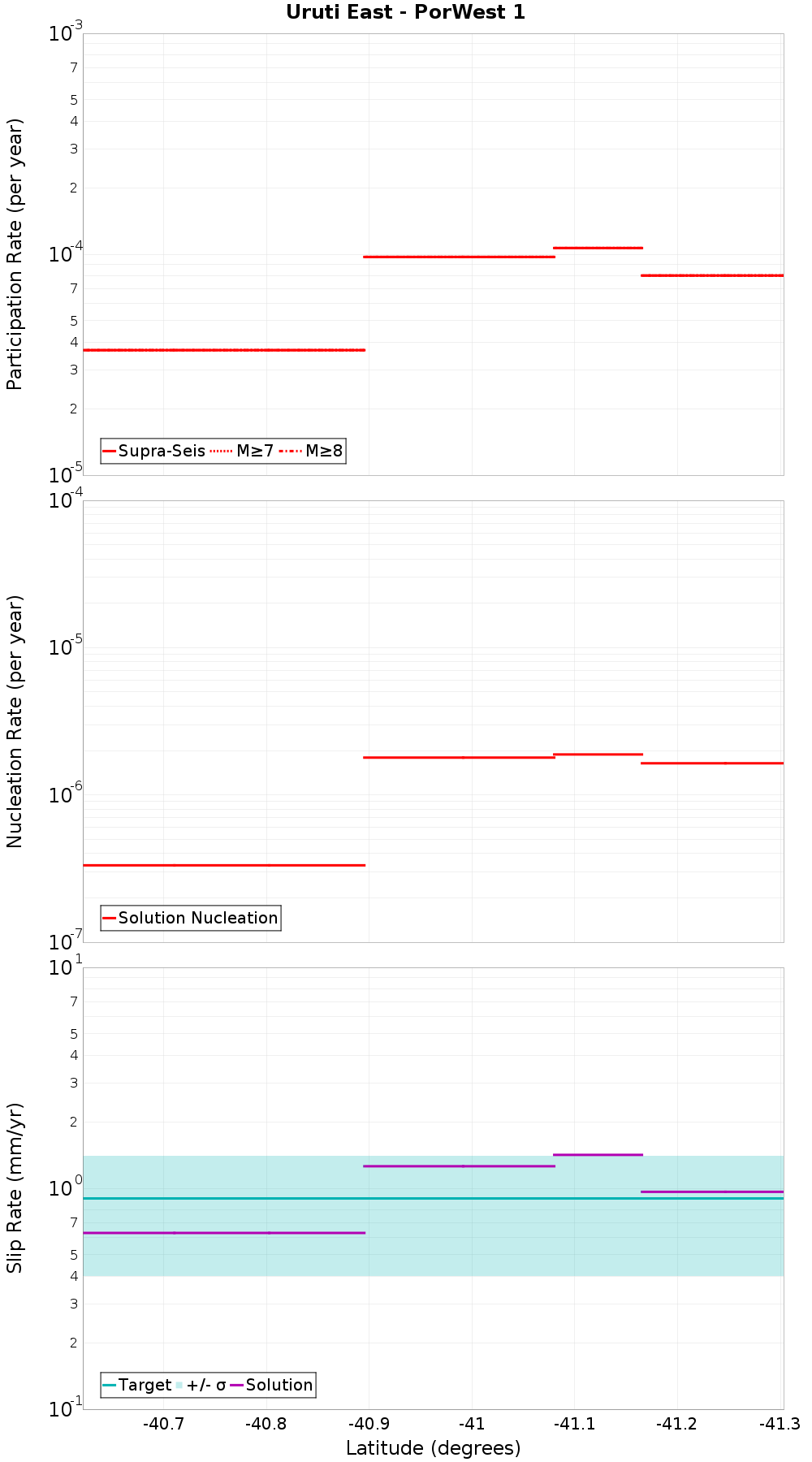Along-strike plot