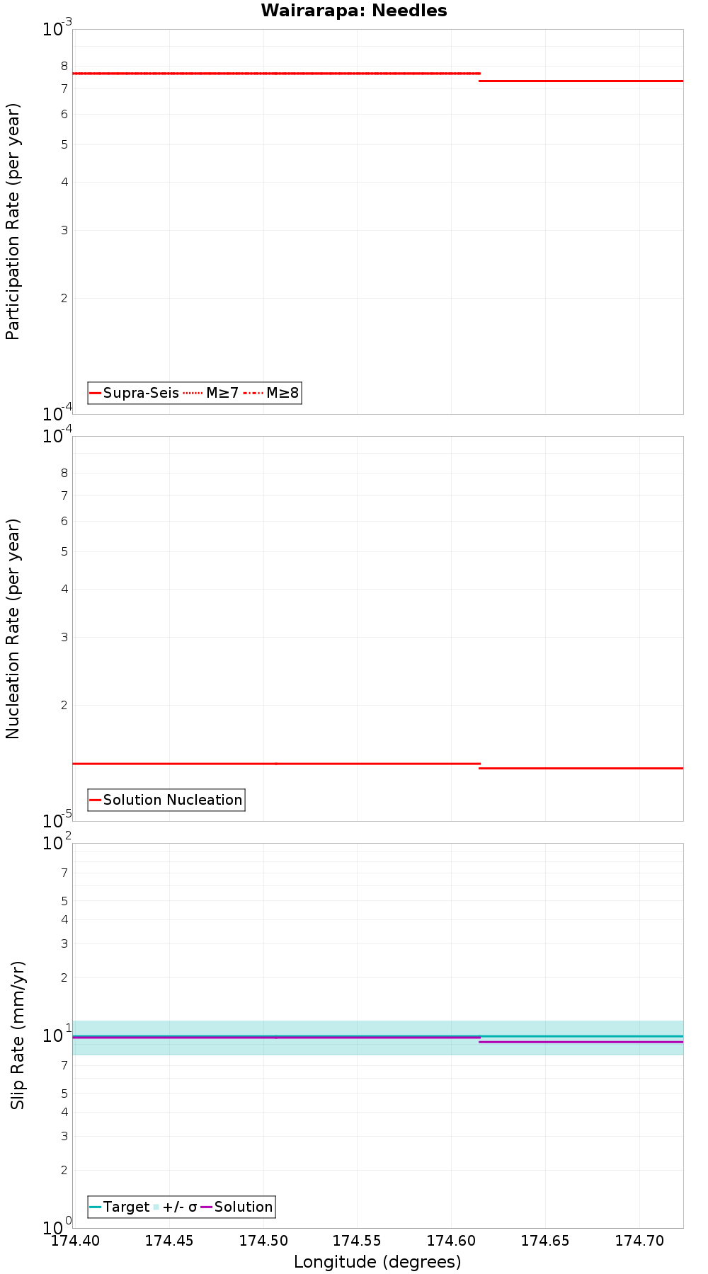 Along-strike plot