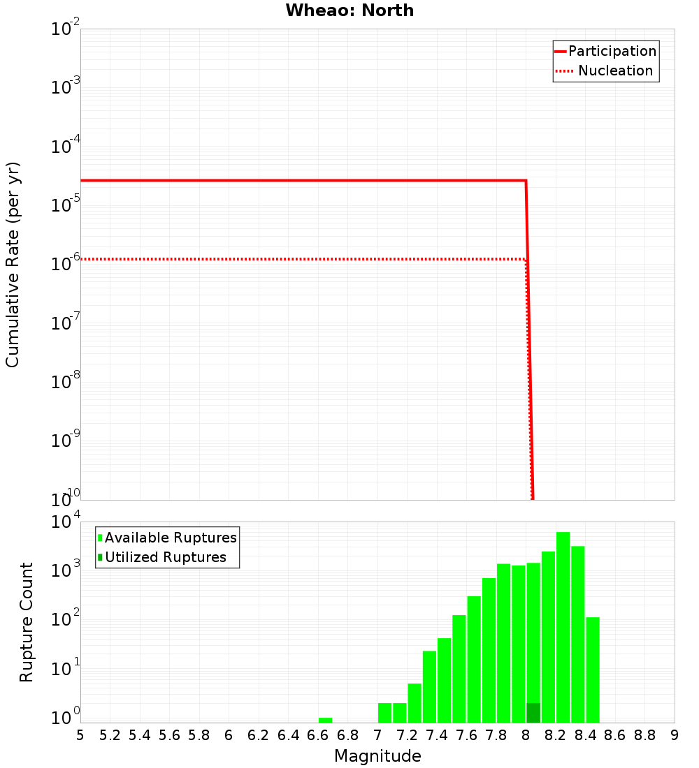 Cumulative Plot