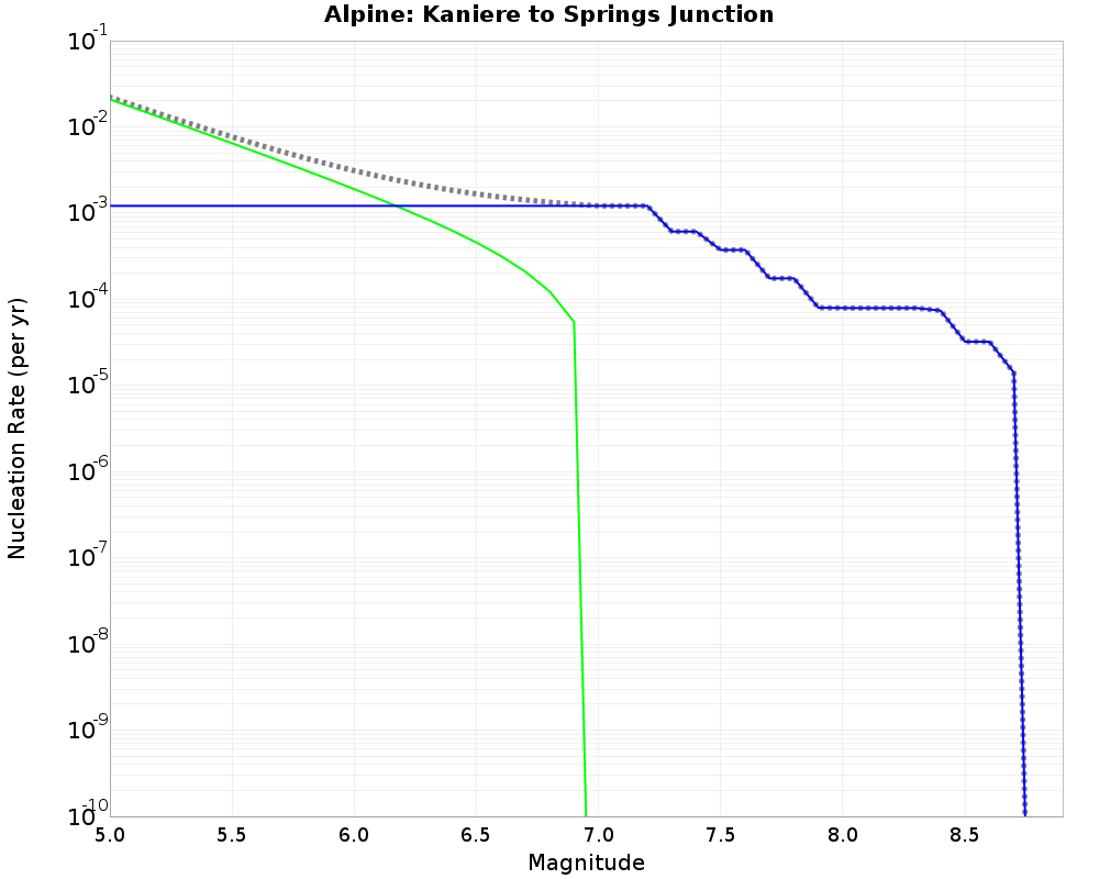 Alpine Kaniere to Springs Junction cumulative nucleation 