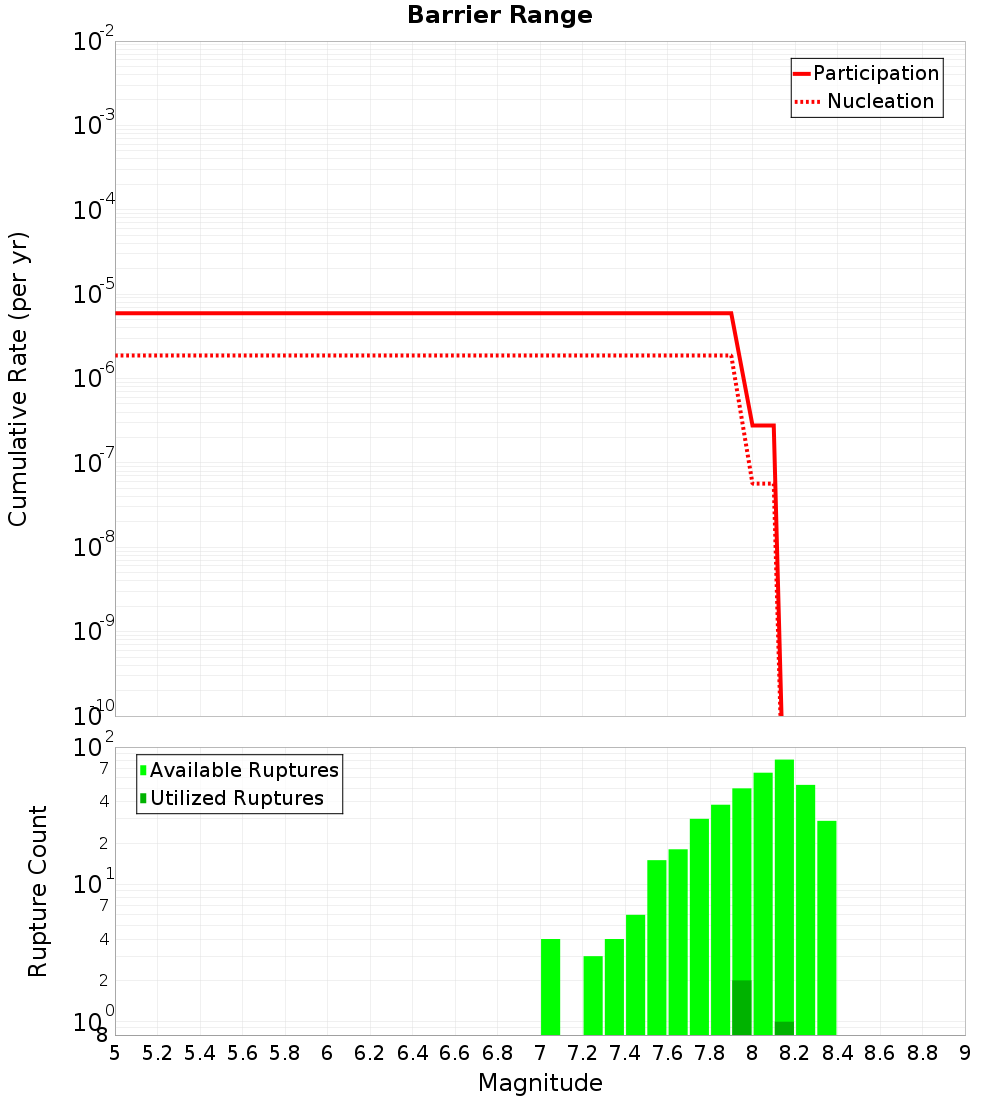 Cumulative Plot