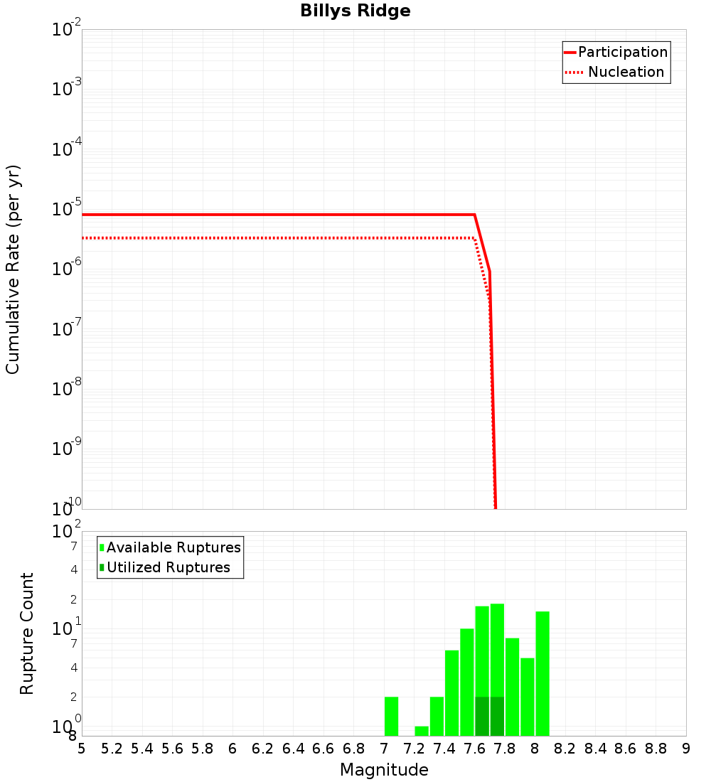 Cumulative Plot