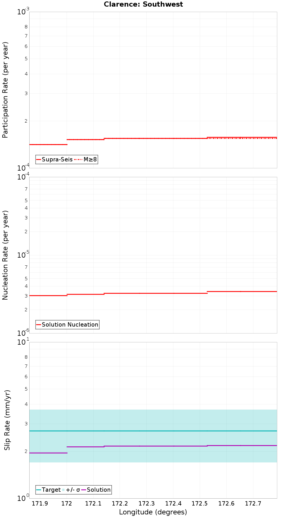 Along-strike plot