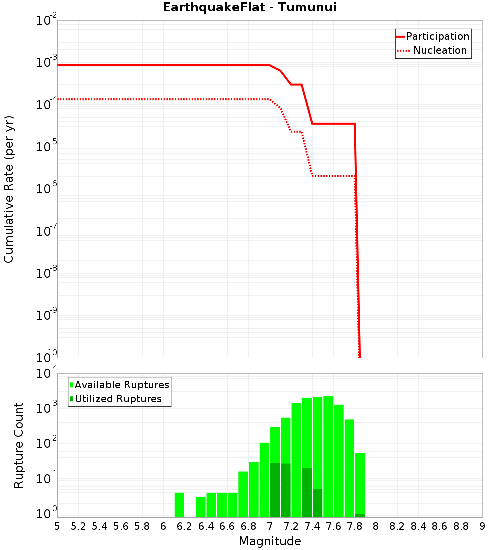 Cumulative Plot