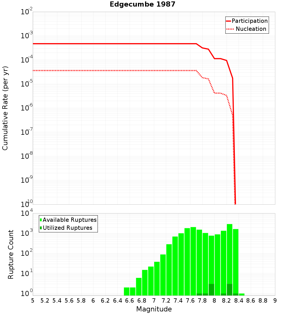 Cumulative Plot