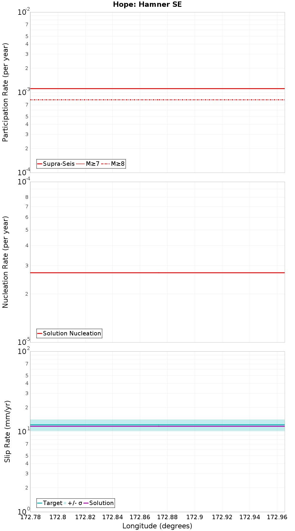 Along-strike plot