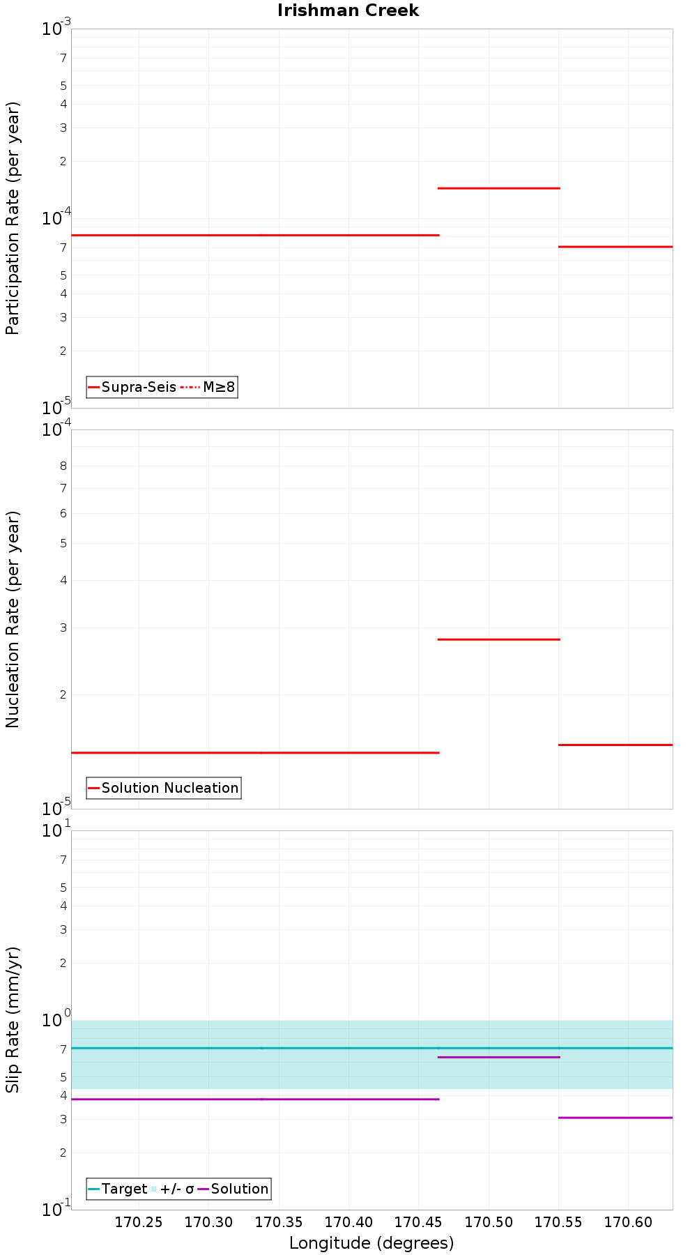 Along-strike plot
