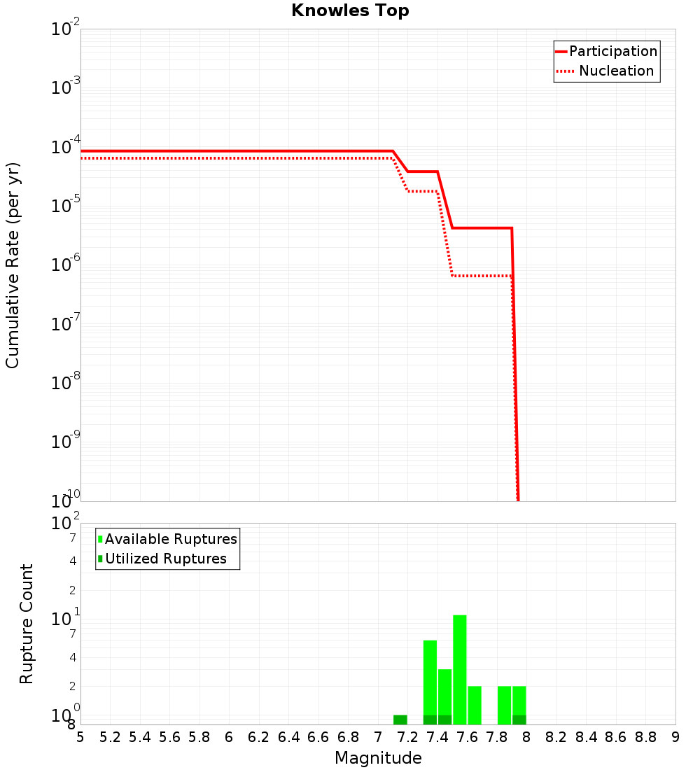 Cumulative Plot