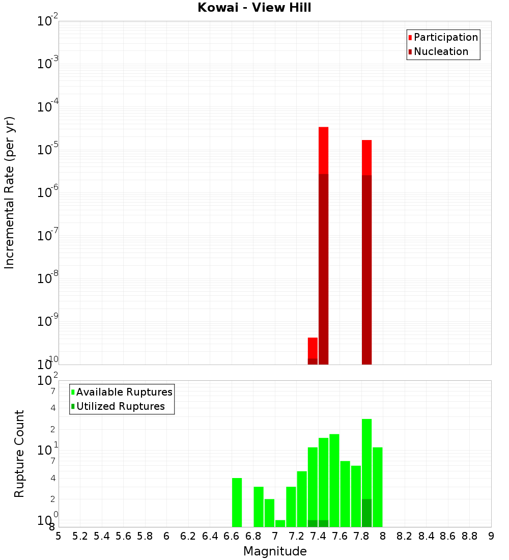 Incremental Plot