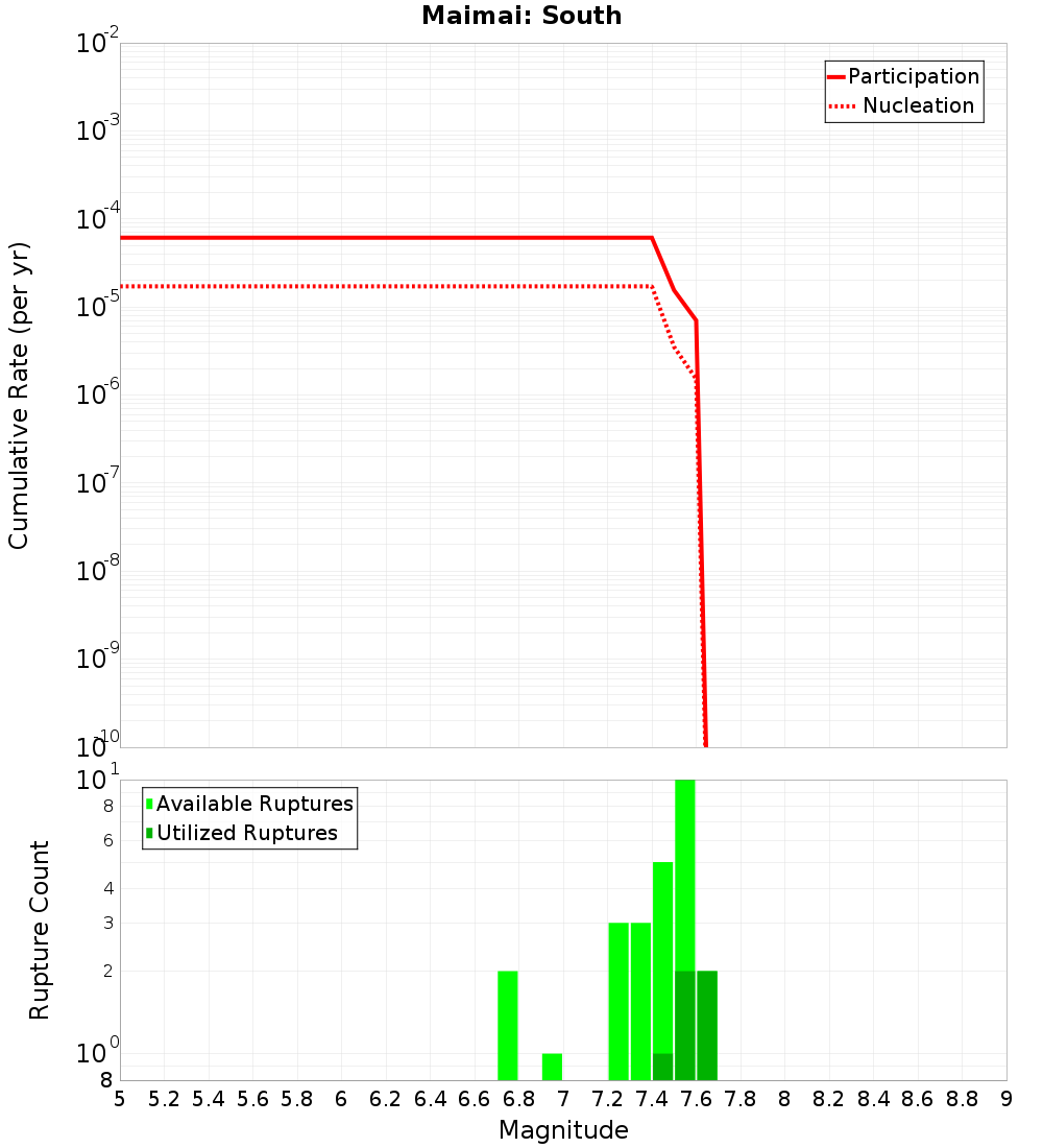 Cumulative Plot