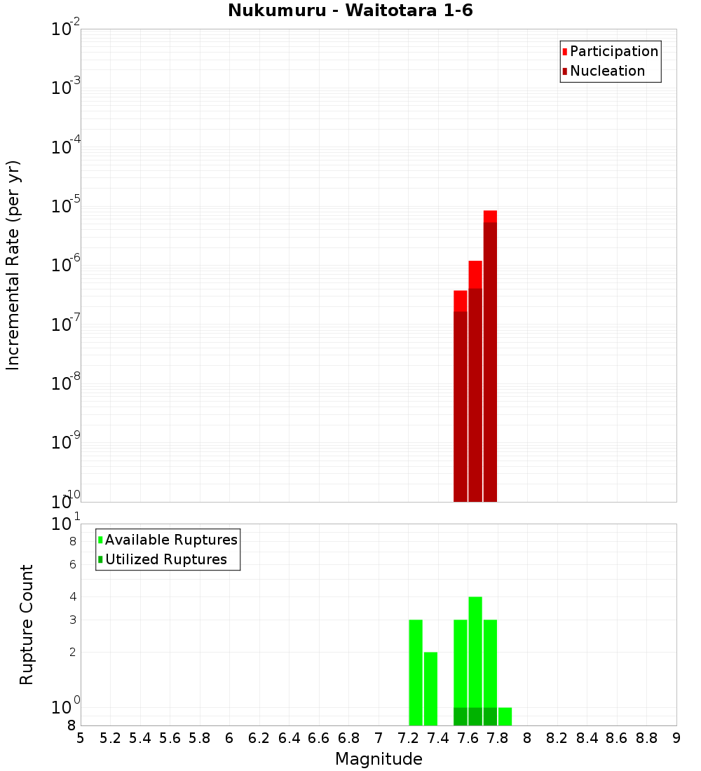 Incremental Plot