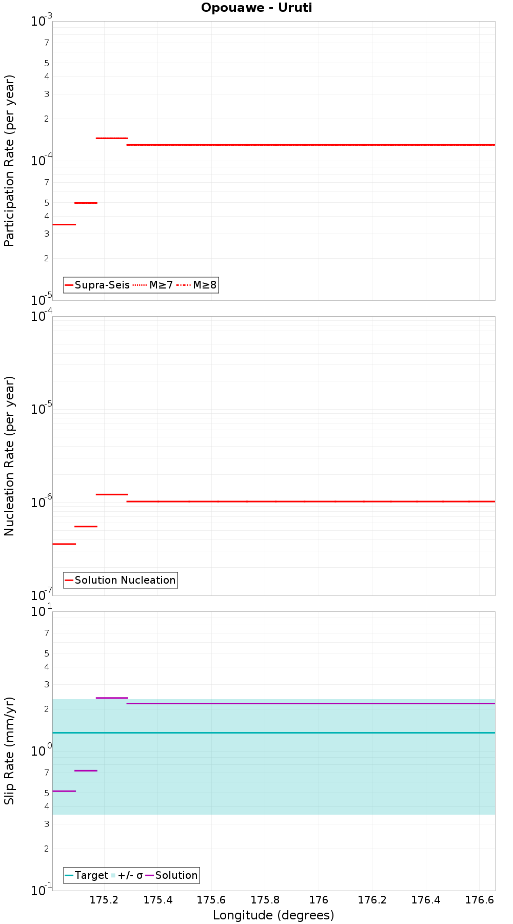 Along-strike plot