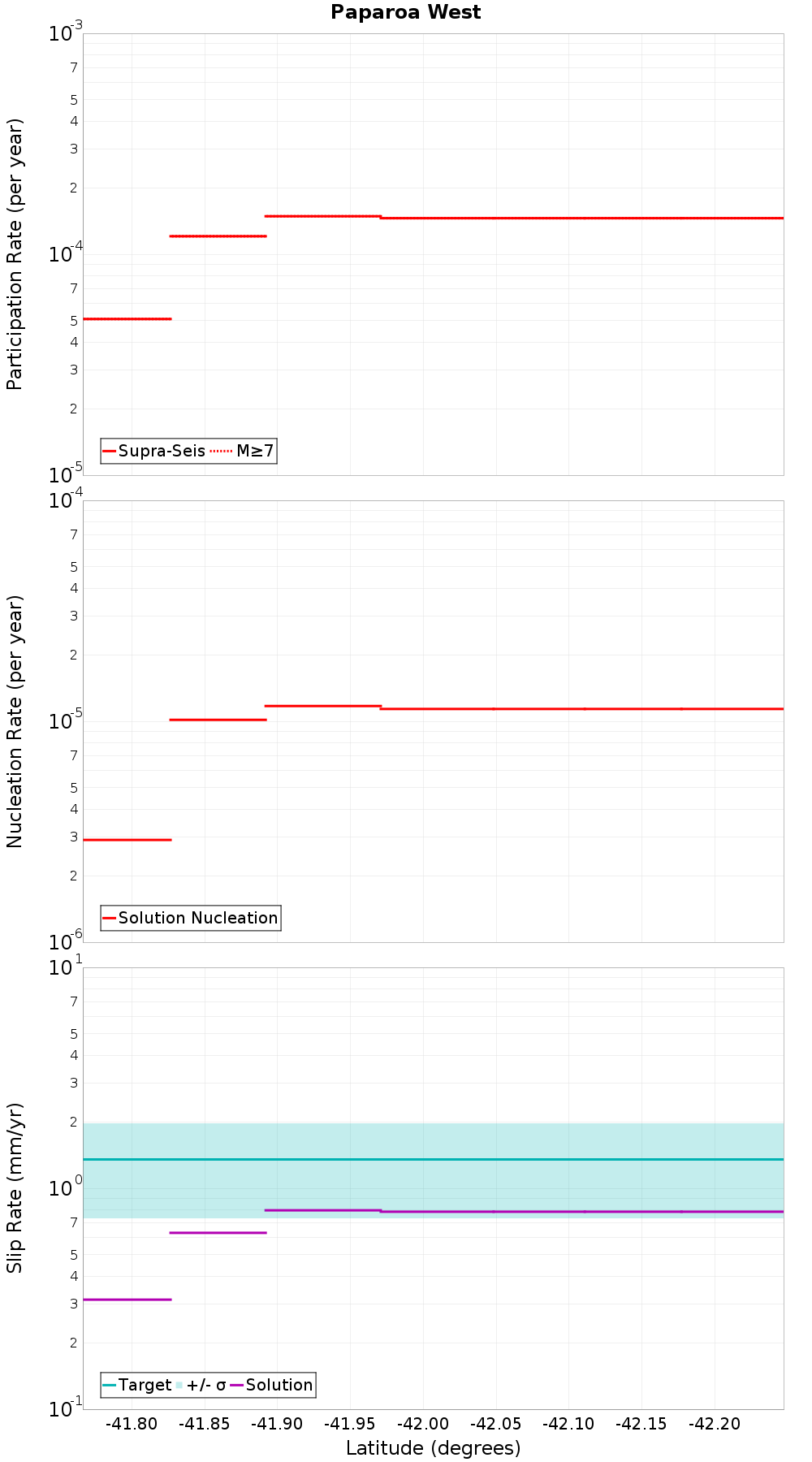 Along-strike plot