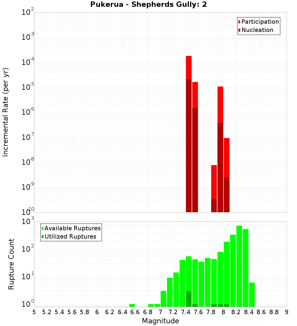 Incremental Plot