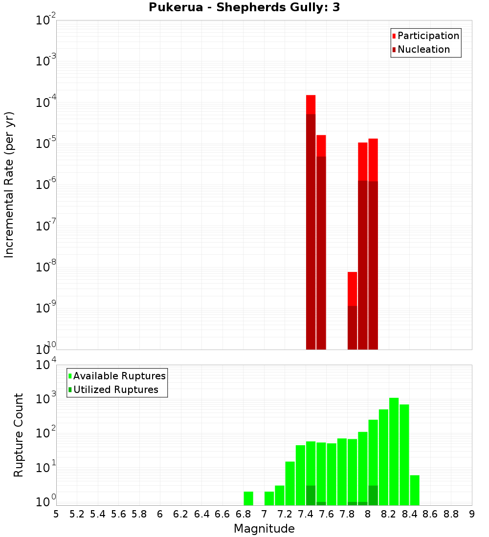 Incremental Plot