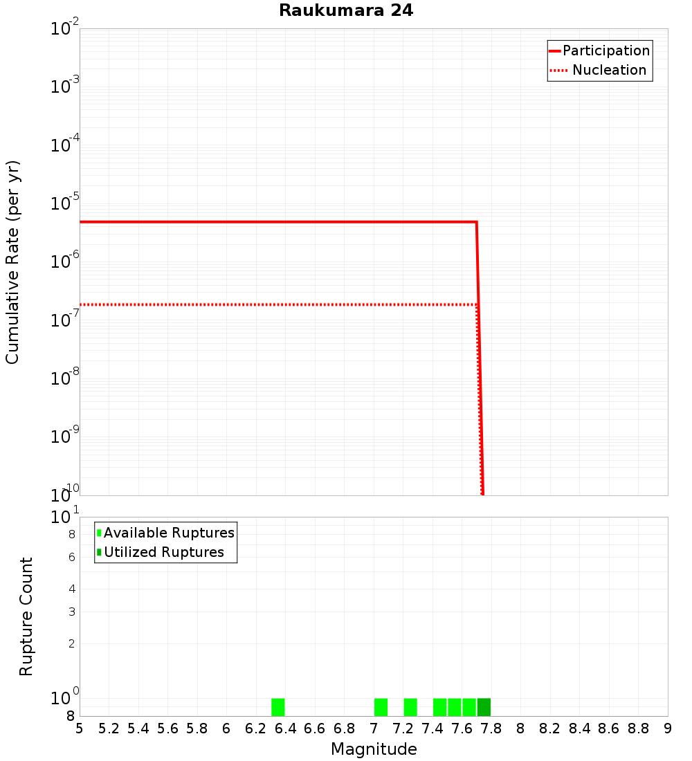 Cumulative Plot