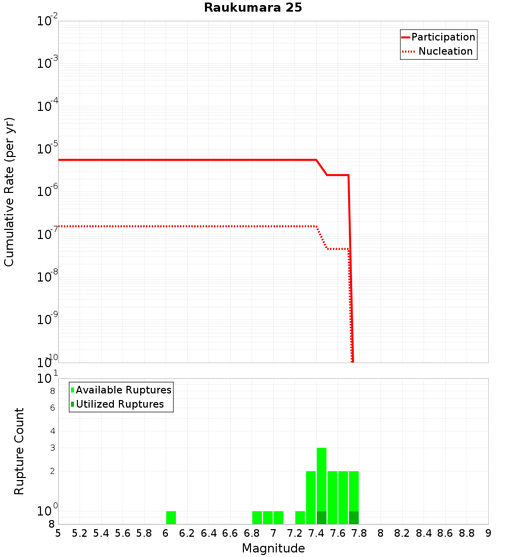 Cumulative Plot