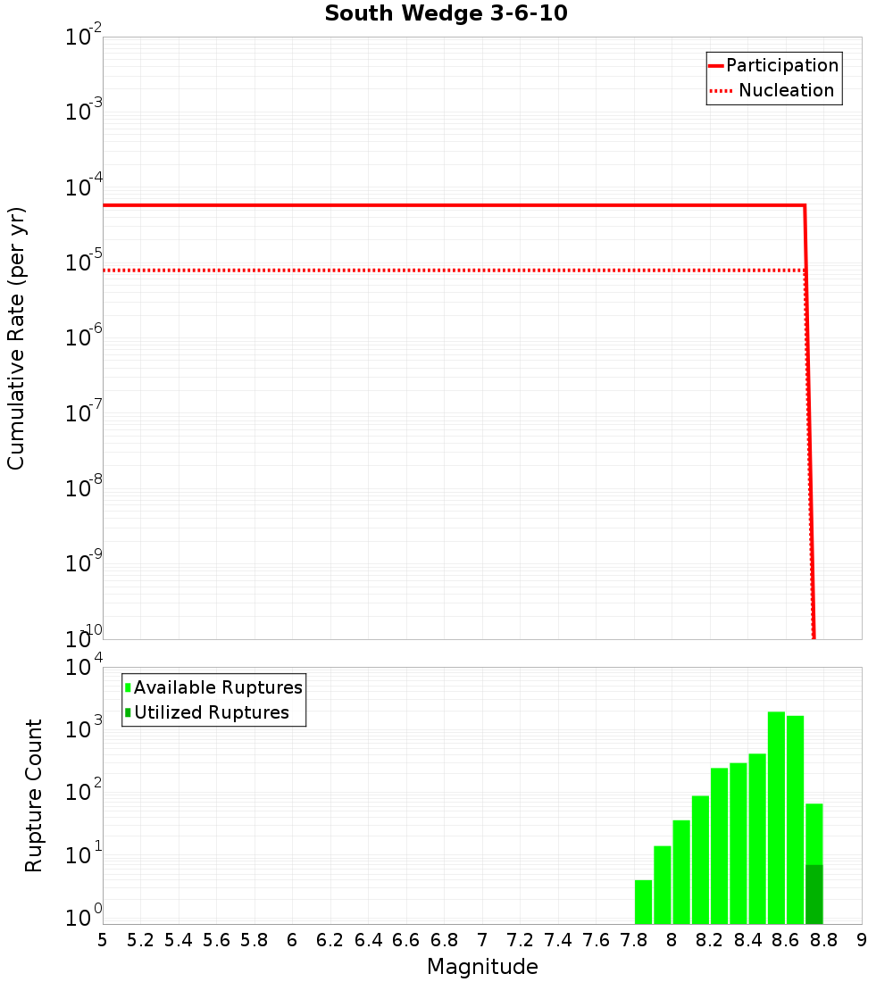 Cumulative Plot