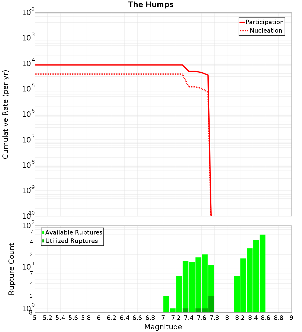 Cumulative Plot