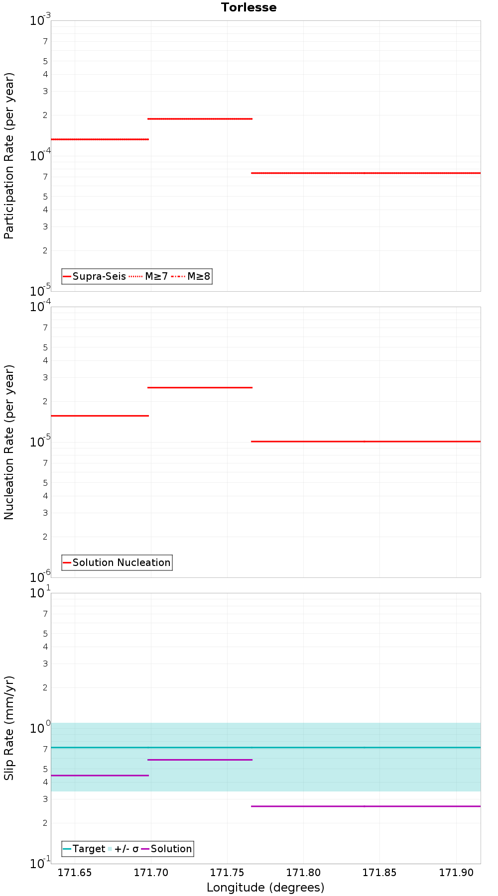 Along-strike plot