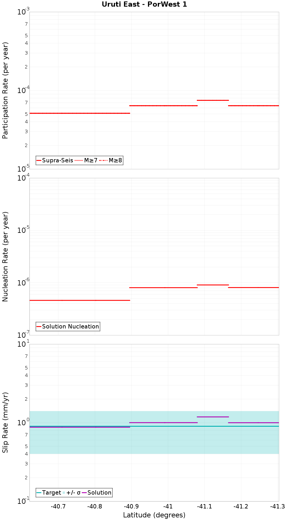 Along-strike plot