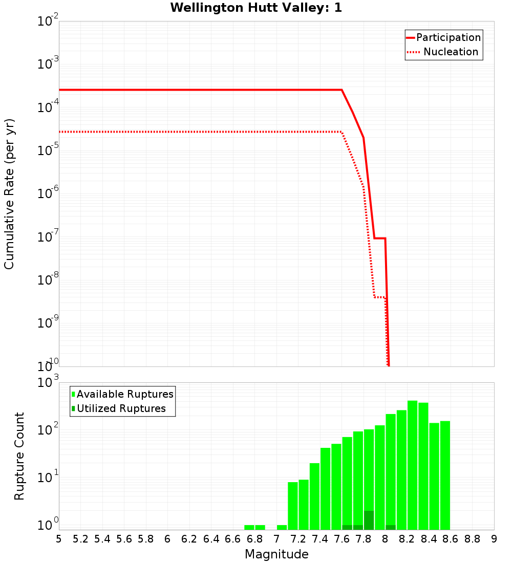 Cumulative Plot