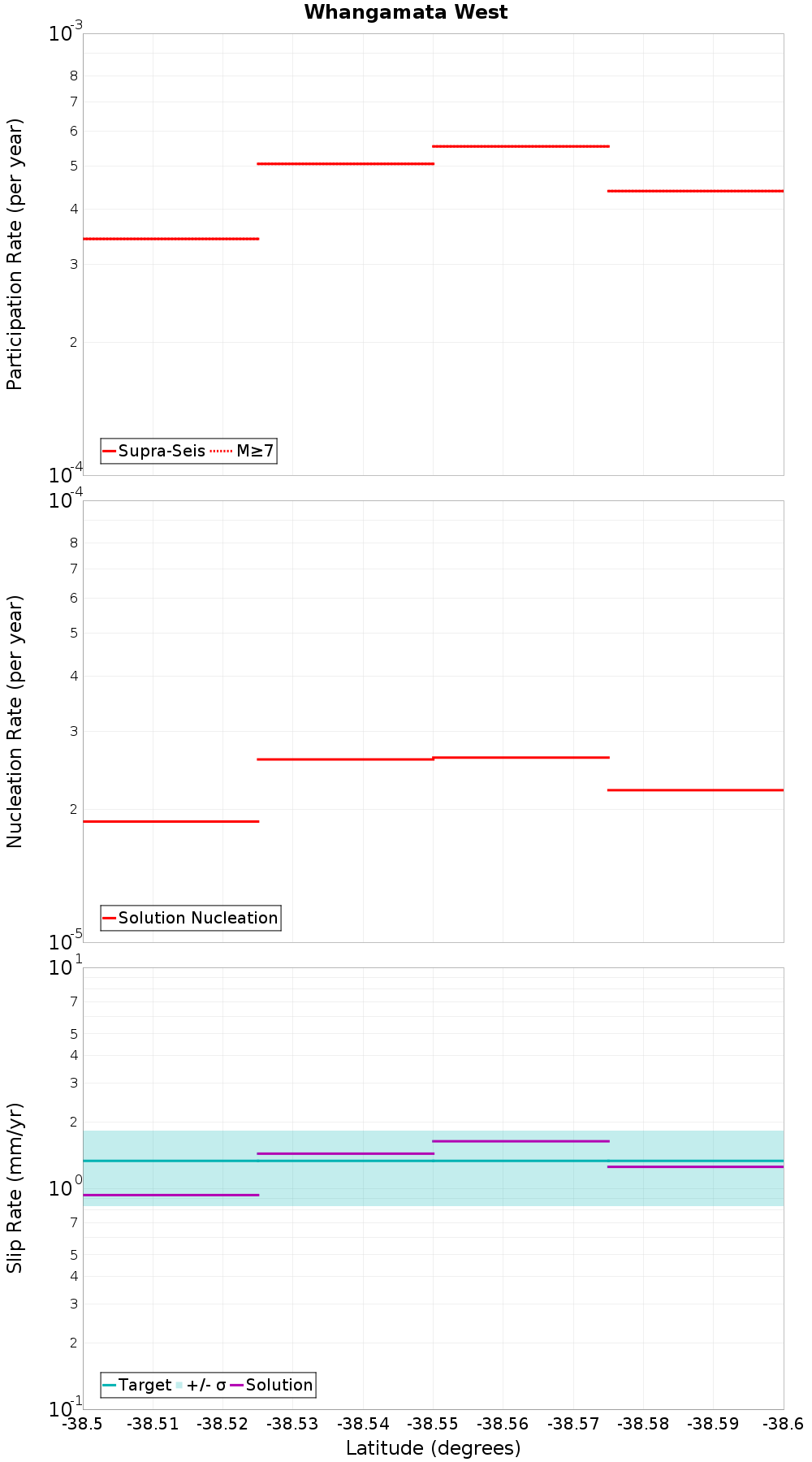 Along-strike plot
