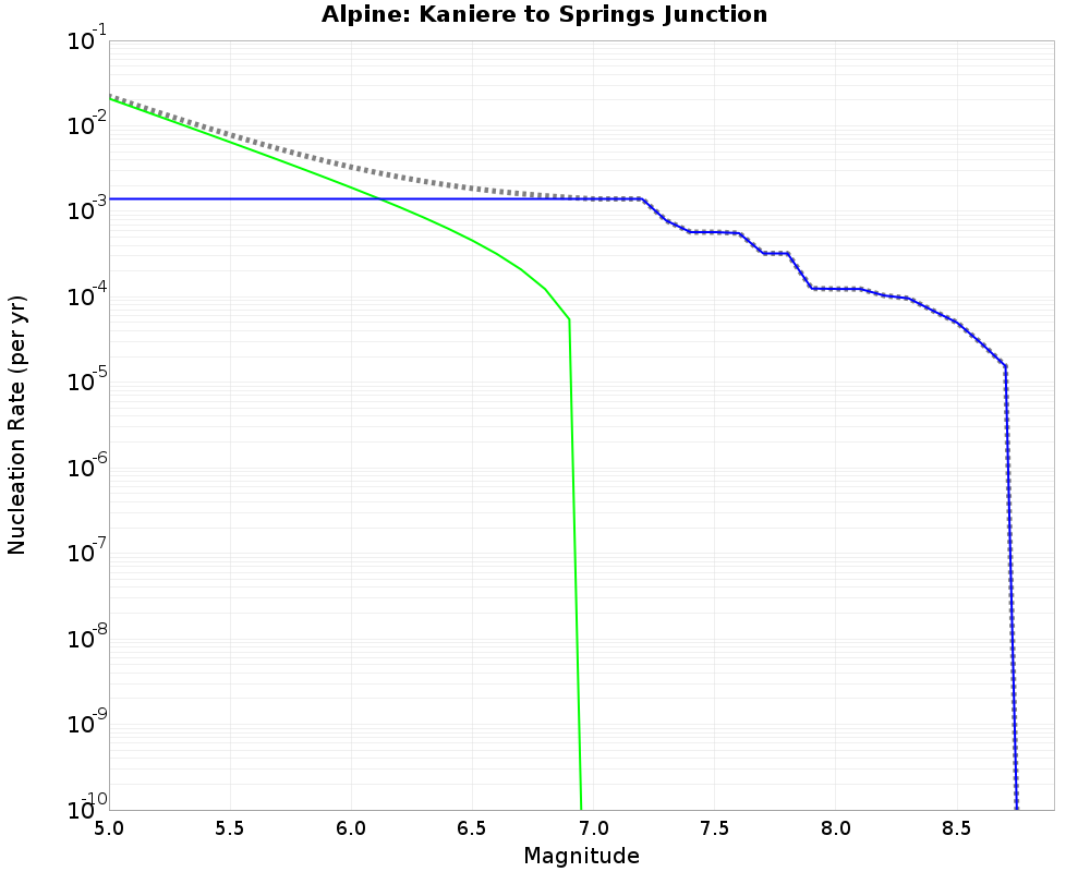 Alpine Kaniere to Springs Junction cumulative nucleation 