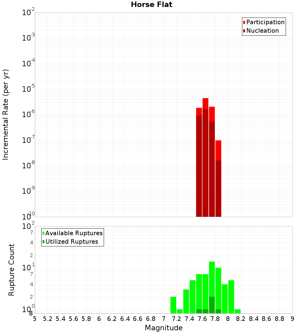 Incremental Plot