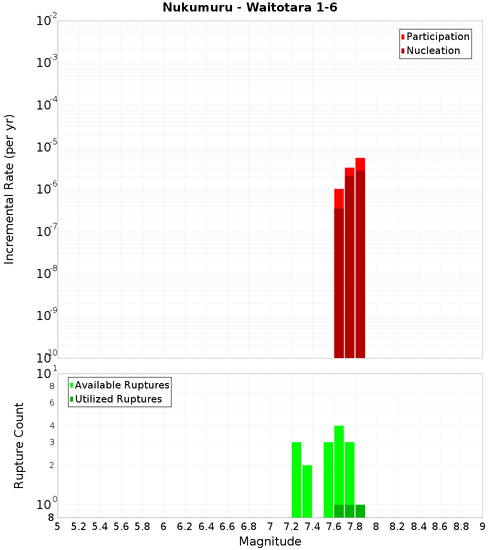 Incremental Plot