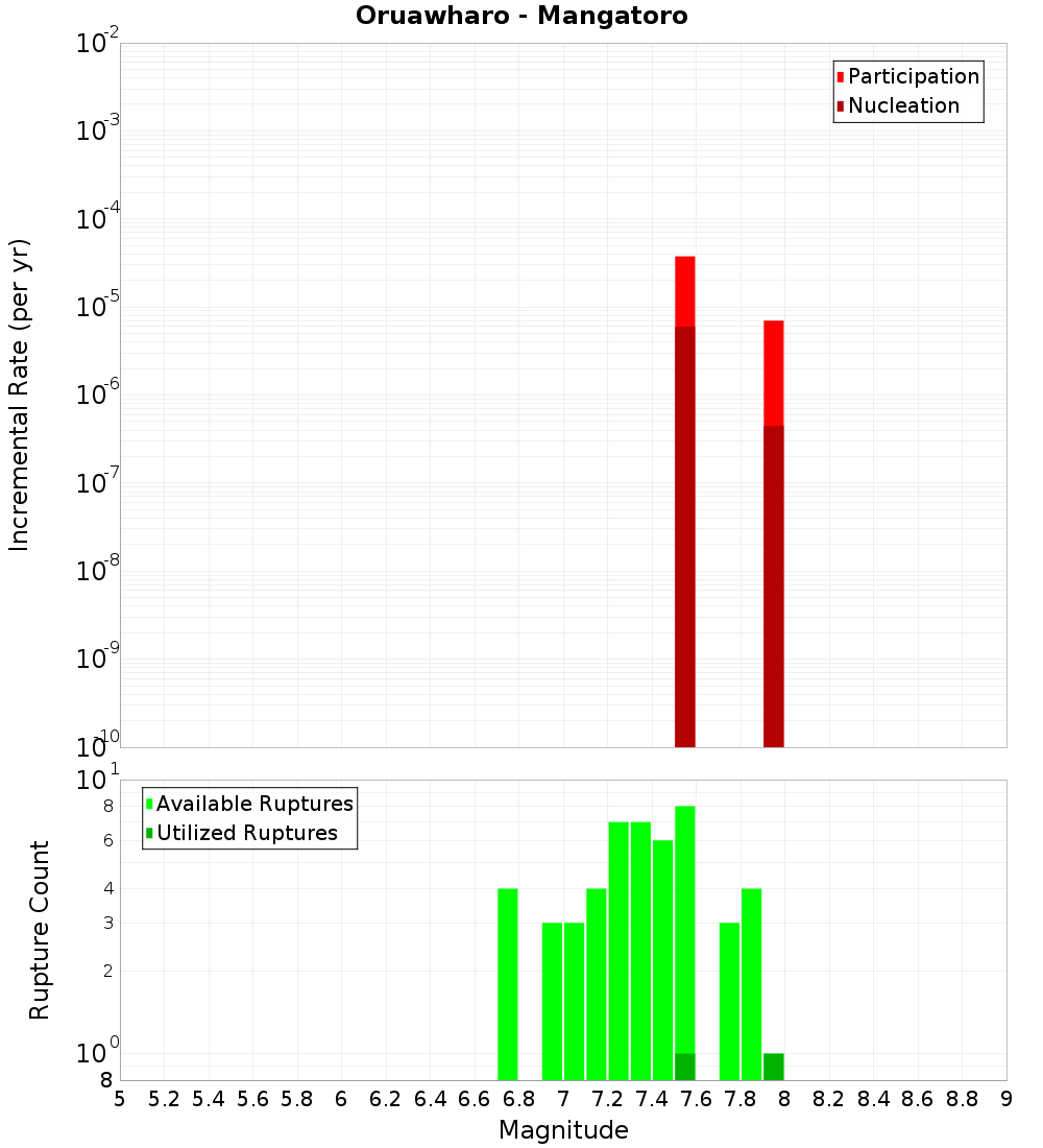 Incremental Plot