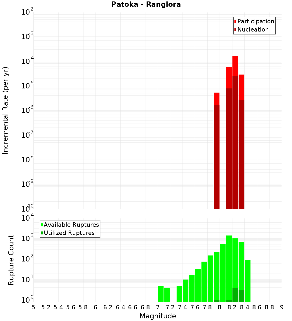 Incremental Plot