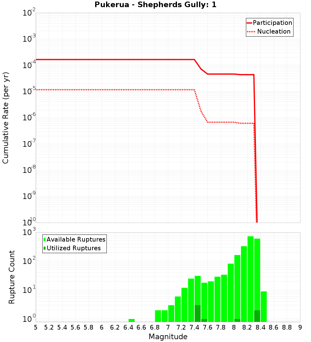 Cumulative Plot